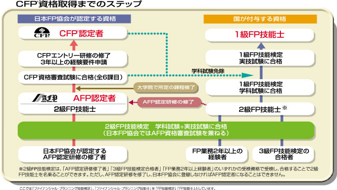 ＦＰ技能士