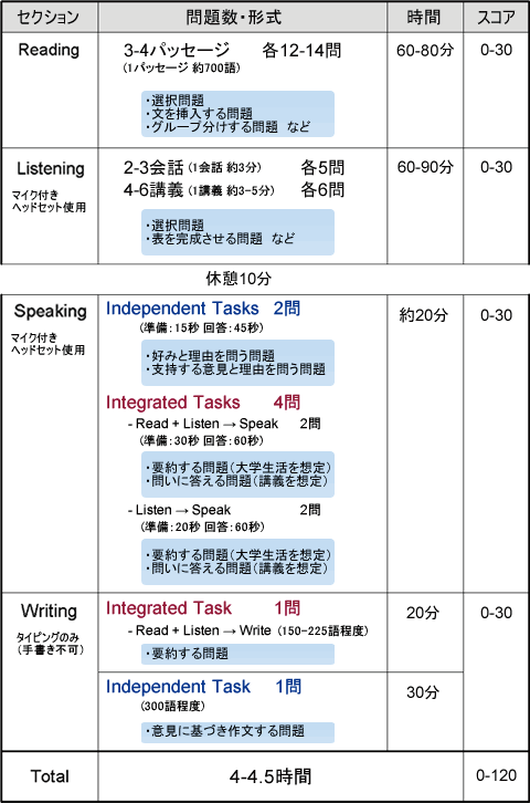 ＴＯＥＦＬ