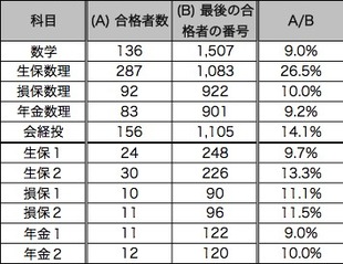 アクチュアリー